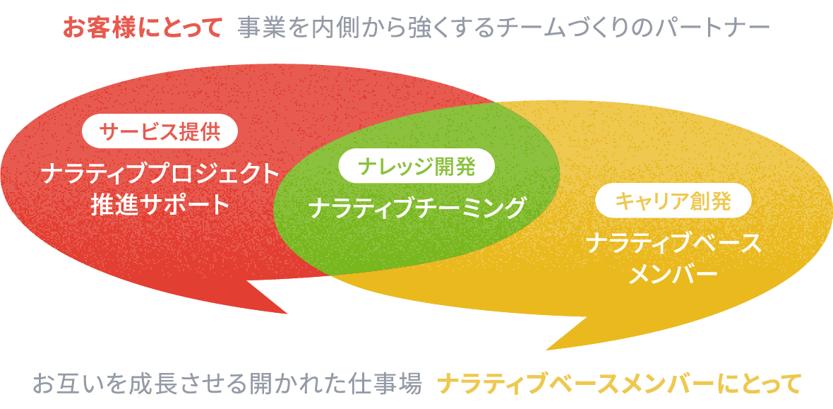 お客様にとって事業を内側から強くするチームづくりのパートナー。サービス提供・ナレッジ開発・キャリア創発の3領域が重なり合う図
