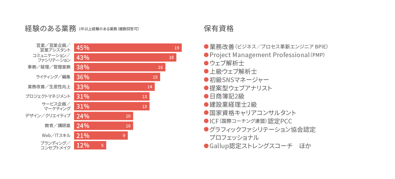 メンバーの経験業務と保有資格のグラフ