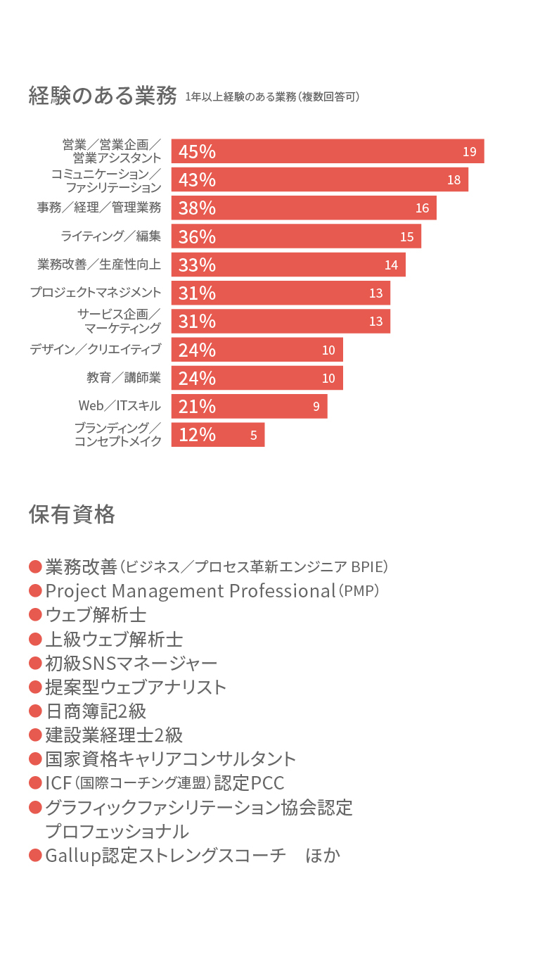 メンバーの経験業務と保有資格のグラフ